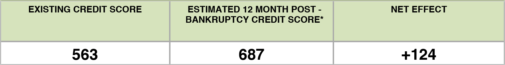 Credit Score Increase from 563 to 687