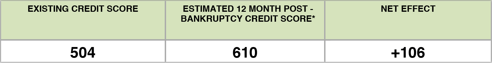 Credit Score Increase from 504 to 610